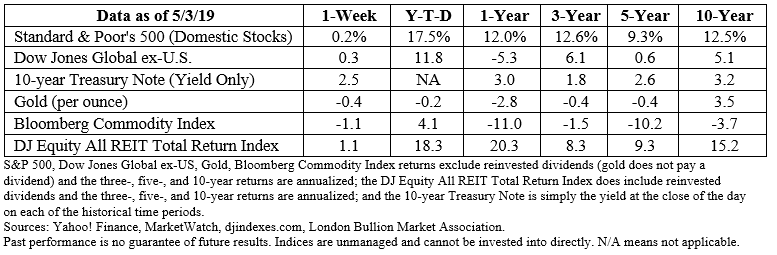 Stock market data table