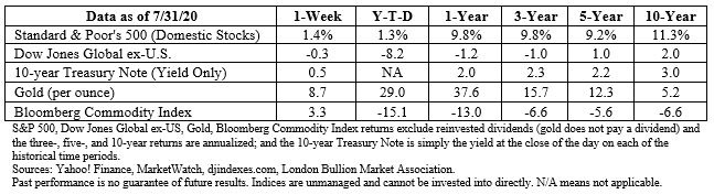 Stock market data table