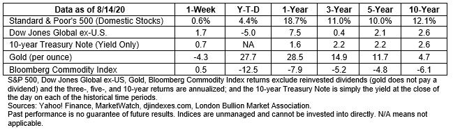 Stock market data table